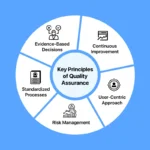 Implementing Quality Assurance in Agile Development Using Test Automation